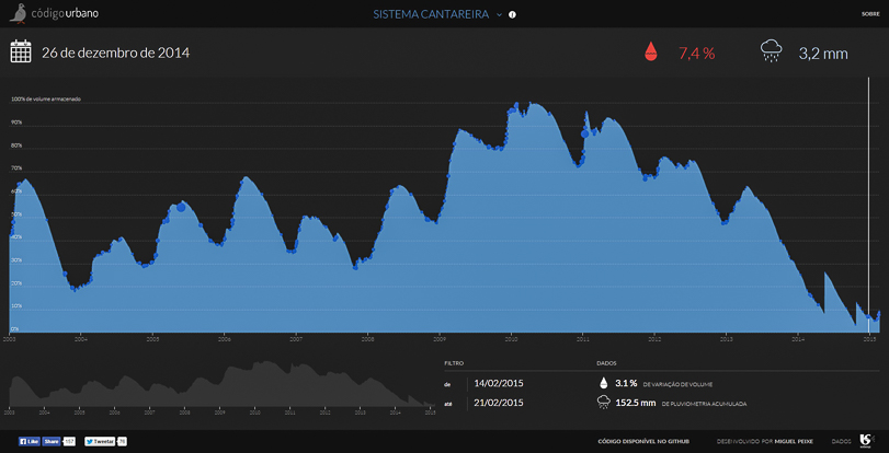 Gráfico do sistema Cantareira no projeto Mananciais (captura de 2015, Internet Archive)