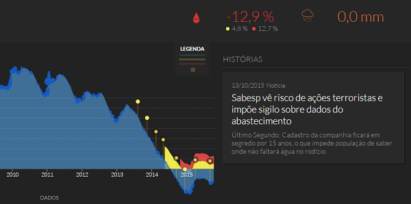 Captura de tela do projeto Mananciais.tk: níveis dos reservatórios